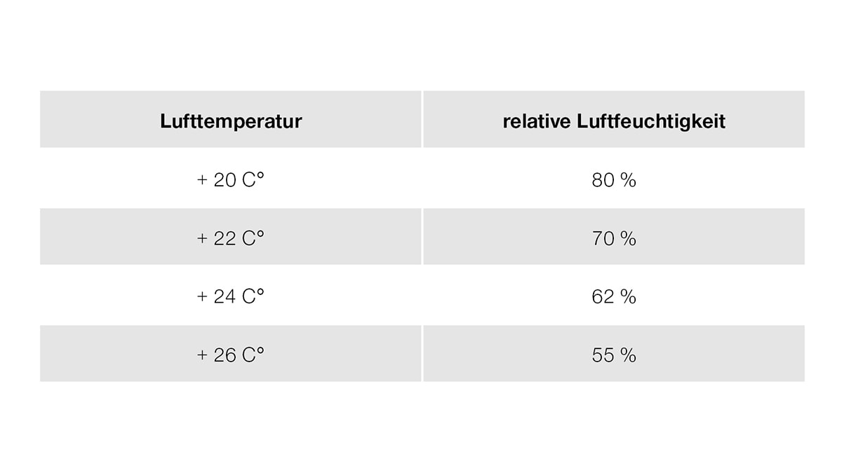 Gegenüberstellung Lufttemperatur und relative Luftfeuchtigkeit